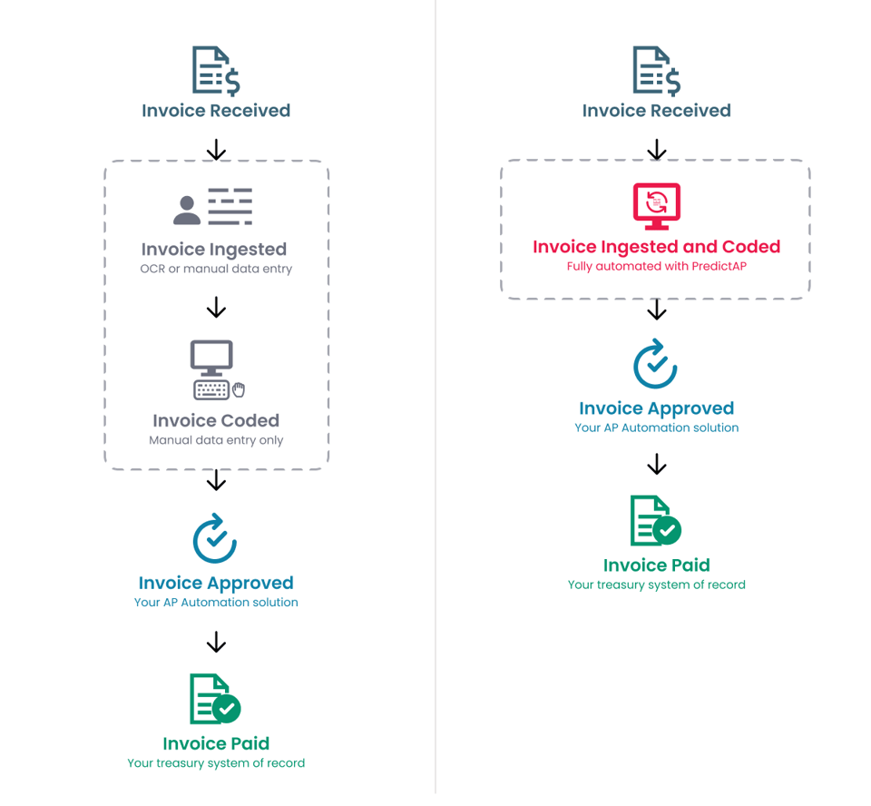 Compare the typical AP process to fully automated invoice capture and coding with PredictAP Compare the typical AP process to fully automated invoice capture and coding with PredictAP